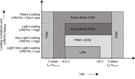 TPS54262-EP operating_mode_diagram_lvs996.gif