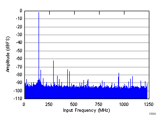 FFT for 2600-MHz Input Signal (fS = 2457.6 MSPS) GUID-03FB2D4D-61E0-4829-8691-8D234E3D6A31-low.gif