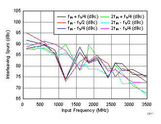 IL Spur vs. Input Frequency (fS = 2457.6 MSPS) GUID-04EDCA77-308D-4DB1-9CE2-C7BCC2C55199-low.gif