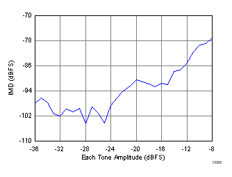 Intermodulation Distortion vs. Input Amplitude (1800 MHz and 2600 MHz, fS = 2457.6 MSPS) GUID-09D82C20-57DA-45F5-BB54-CD88354AA7E5-low.gif