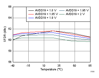 Spurious-Free Dynamic Range vs. AVDD19 Supply and Temperature GUID-1B9DC9E2-EEF4-41D0-AC9A-9A9EE50A9ACB-low.gif