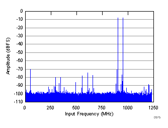 FFT for Two-Tone Input Signal (–8 dBFS, fS = 2457.6 MSPS) GUID-2617B9B5-B952-4EDA-9974-B6FDDC59AAA2-low.gif