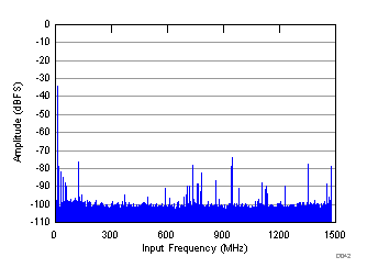 Common-Mode Rejection Ratio FFT GUID-29E874C2-CB5F-43A4-9D04-5B95C26AA07F-low.gif