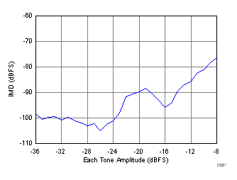 Intermodulation Distortion vs. Input Amplitude (1770 MHz and 1790 MHz, fS = 2457.6 MSPS) GUID-2D4BC6DD-09FD-4099-B869-D6CC11059CA5-low.gif