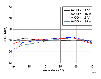 Spurious-Free Dynamic Range vs. AVDD Supply and Temperature GUID-2F214197-31CA-4CB9-9BBD-6109E83ACF8D-low.gif