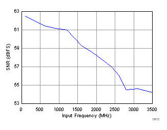 Signal-to-Noise Ratio vs. Input Frequency (fS = 2457.6 MSPS) GUID-378BCC4E-57BD-4C07-90E0-2C87399AD0E2-low.gif