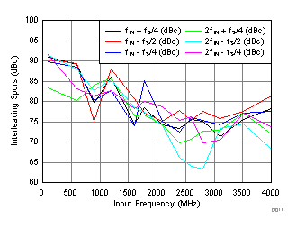 IL Spur vs. Input Frequency GUID-3AB6F45F-68B5-430D-9DB8-28B67394C264-low.gif