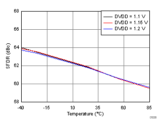 Spurious-Free Dynamic Range vs. DVDD Supply and Temperature GUID-4505D09F-1F8C-4583-A539-6D12FB36CEDC-low.gif