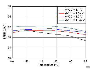 Spurious-Free Dynamic Range vs. AVDD Supply and Temperature GUID-4EA4198A-D671-40AF-9C27-1BE1EBDCD062-low.gif
