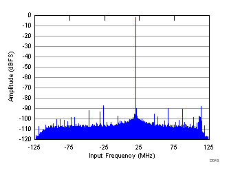FFT in 12x Decimation (Complex Output) GUID-56A175D2-EFC1-4F9F-8389-88F1FE4D3610-low.gif