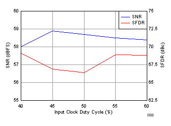 Performance vs. Clock Duty Cycle GUID-56E0961A-21C8-41D5-8420-4A0CE659B541-low.gif