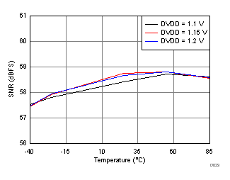 Signal-to-Noise Ratio vs. DVDD Supply and Temperature GUID-5B492F98-F567-4F33-B747-1FB1EDAF8E7B-low.gif