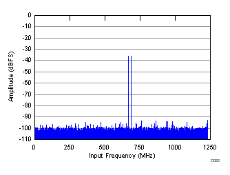 FFT for Two-Tone Input Signal (–36 dBFS, fS = 2457.6 MSPS) GUID-5BF892F0-D1E2-47AC-ABF0-028BEBE0916C-low.gif