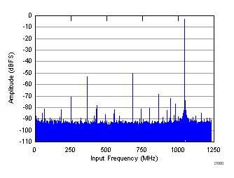 FFT for 3500-MHz Input Signal (fS = 2457.6 MSPS) GUID-6E4D5CFB-DEDD-4F01-959E-CE3AEFC1267B-low.gif