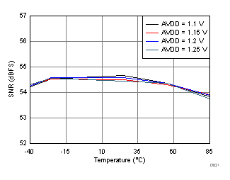 Signal-to-Noise Ratio vs. AVDD Supply and Temperature GUID-6FCC2FD5-4014-4ADD-BD63-F5FEB2DFA1C0-low.gif