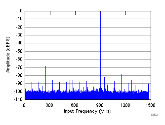 FFT for 900-MHz Input Signal GUID-6FD0AA8E-A302-4594-B527-B69CC8928965-low.gif