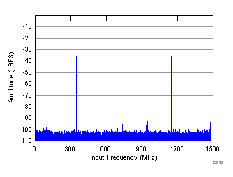 FFT for Two-Tone Input Signal GUID-708F25BB-2058-4D54-9CDD-F8DD94B0DBA1-low.gif