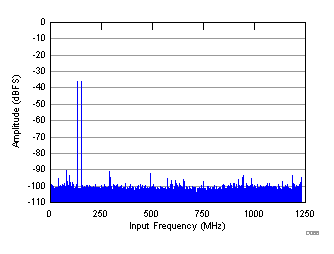 FFT for Two-Tone Input Signal (–36 dBFS, fS = 2457.6 MSPS) GUID-7AF534D2-72B7-48CD-80CF-5EAA58AF5A69-low.gif