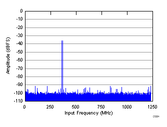FFT for Two-Tone Input Signal (–36 dBFS, fS = 2457.6 MSPS) GUID-7BC3E904-7AD8-497F-A45F-DBDB636A2FC6-low.gif