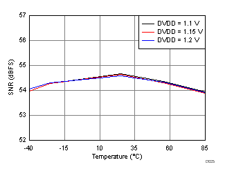 Signal-to-Noise Ratio vs. DVDD Supply and Temperature GUID-95140B92-E35C-4373-B53E-CBC9A3FD8AF6-low.gif