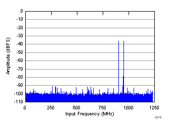 FFT for Two-Tone Input Signal (–36 dBFS, fS = 2457.6 MSPS) GUID-9AEFFE31-FB77-4B35-8690-11E90AAC4A81-low.gif