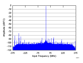 FFT in 4x Decimation (Complex Output) GUID-9E187F1E-21CE-4058-A973-9EC616B17FAE-low.gif