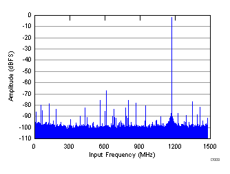 FFT for 1780-MHz Input Signal GUID-A05B0E9D-C4D5-4C17-8D76-148ACB054C21-low.gif