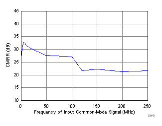 Common-Mode Rejection Ratio vs. Tone Frequency GUID-A7D0448D-CE6F-40CD-9CFB-8A4D95D8A2F3-low.gif