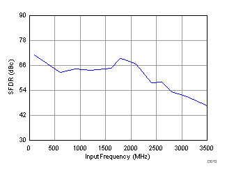 Spurious-Free Dynamic Range vs. Input Frequency (fS = 2457.6 MSPS) GUID-AB8E8F71-1C0F-4BE3-9DE1-04D3C68C0D23-low.gif