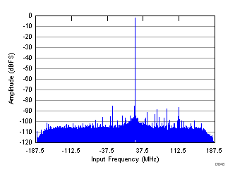 FFT in 8x Decimation (Complex Output) GUID-ABBE97CF-15B6-4034-A910-CB14055FE675-low.gif