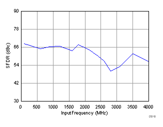 Spurious-Free Dynamic Range vs. Input Frequency GUID-AF6EA655-07F8-49AE-A463-AF397DB38A75-low.gif