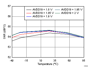 Signal-to-Noise Ratio vs. AVDD19 Supply and Temperature GUID-B6567B08-B05D-4877-BC35-6B28F71C5EBF-low.gif