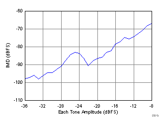 Intermodulation Distortion vs. Input Amplitude (3490 MHz and 3510 MHz) GUID-B7A90E07-85EA-4953-940E-0D2D7A30B8ED-low.gif