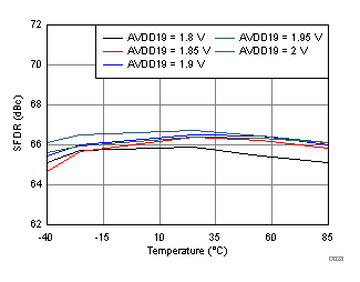 Spurious-Free Dynamic Range vs. AVDD19 Supply and Temperature GUID-BA24D21D-6ED1-4A9B-AAE2-4C02D5647EF7-low.gif