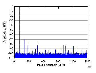FFT for 100-MHz Input Frequency GUID-BB3A738E-366F-43D6-974E-813A99AD1DB6-low.gif