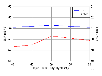 Performance vs. Clock Duty Cycle GUID-BDF7DE06-1E52-4F06-9C1B-080B7389741B-low.gif