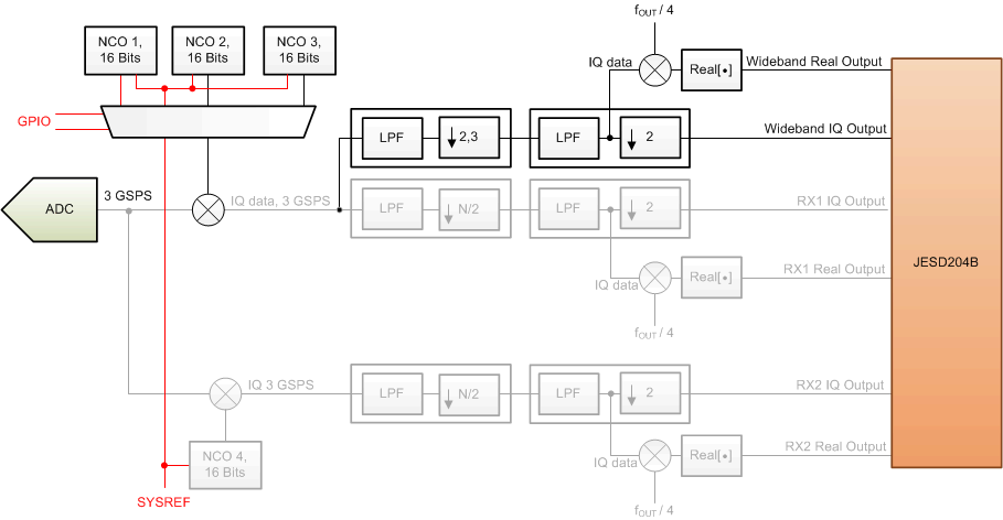Decimation Filter Implementation for Single-Band and Wide-Bandwidth Mode GUID-C7AB9A4F-F718-4294-9B9E-52A17A5EFB9D-low.gif