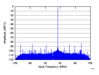 FFT in 10x Decimation (Complex Output) GUID-D97B2EFE-8550-4816-B651-B7995C192167-low.gif