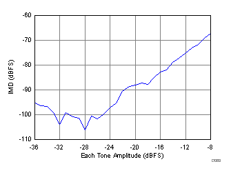 Intermodulation Distortion vs. Input Amplitude (3490 MHz and 3510 MHz, fS = 2457.6 MSPS) GUID-E4021523-CD78-44D5-84ED-E9024676C752-low.gif