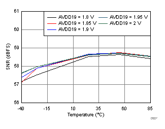 Signal-to-Noise Ratio vs. AVDD19 Supply and Temperature GUID-EE86170C-01DF-4568-88C0-F81FD229309E-low.gif