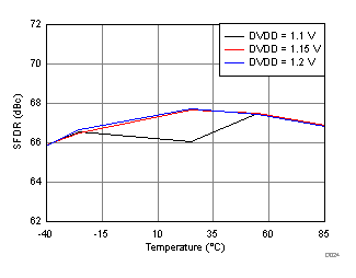 Spurious-Free Dynamic Range vs. DVDD Supply and Temperature GUID-FCD28E72-AA3B-4E4B-A056-11DC484C1182-low.gif