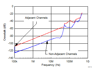 MUX506 MUX507 Crosstalk vs
Frequency MUX506 MUX507 D013_SLASED9.gif