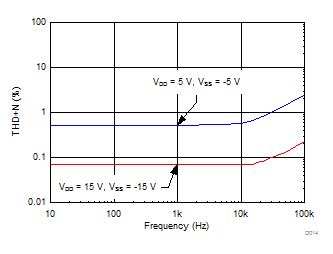MUX506 MUX507 THD+N vs
Frequency MUX506 MUX507 D014_SLASED9.gif