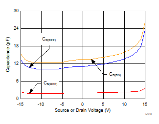 MUX506 MUX507 Capacitance vs
Source Voltage MUX506 MUX507 D015_SLASED9.gif