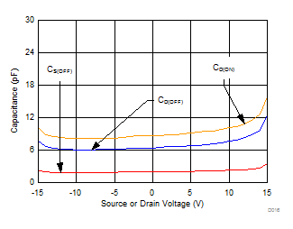 MUX506 MUX507 Capacitance vs Source
Voltage MUX506 MUX507 D016_SLASED9.gif
