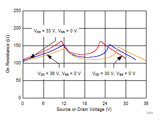 MUX506 MUX507 On-Resistance vs Source
or Drain Voltage MUX506 MUX507 D024_SLASED9.gif