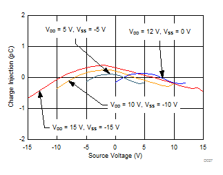 MUX506 MUX507 Charge Injection vs
Source Voltage MUX506 MUX507 D027_SLASED9.gif