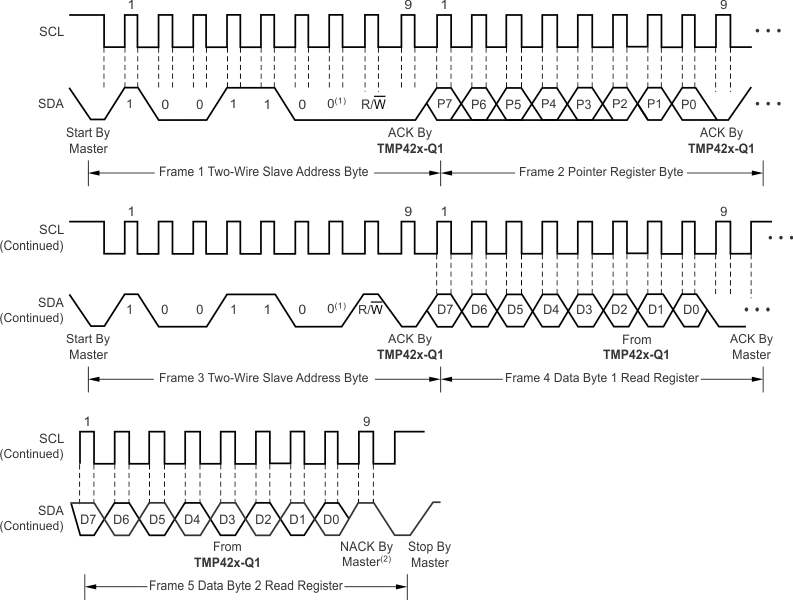 TMP421-Q1 TMP422-Q1 TMP423-Q1 ai_tim_2wire_2byte_sbos821.gif