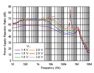 TPS7A91 tc_psrr_Vin_0.8.gif