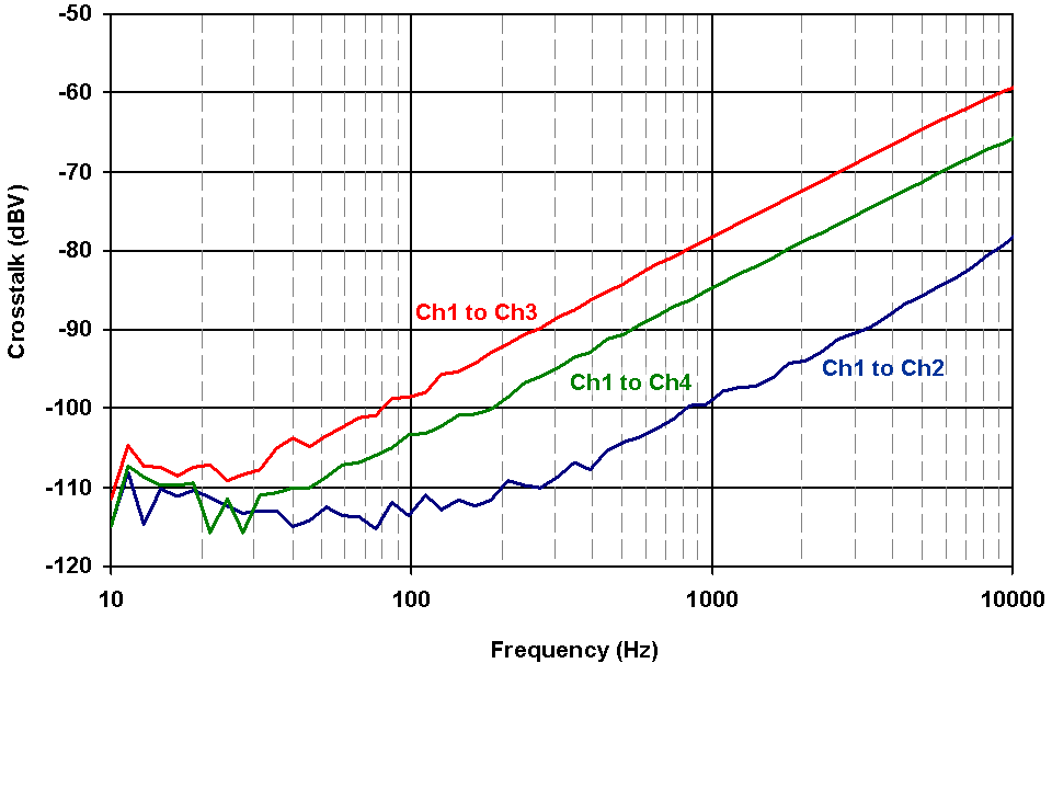 TAS5414C Crosstalk.png